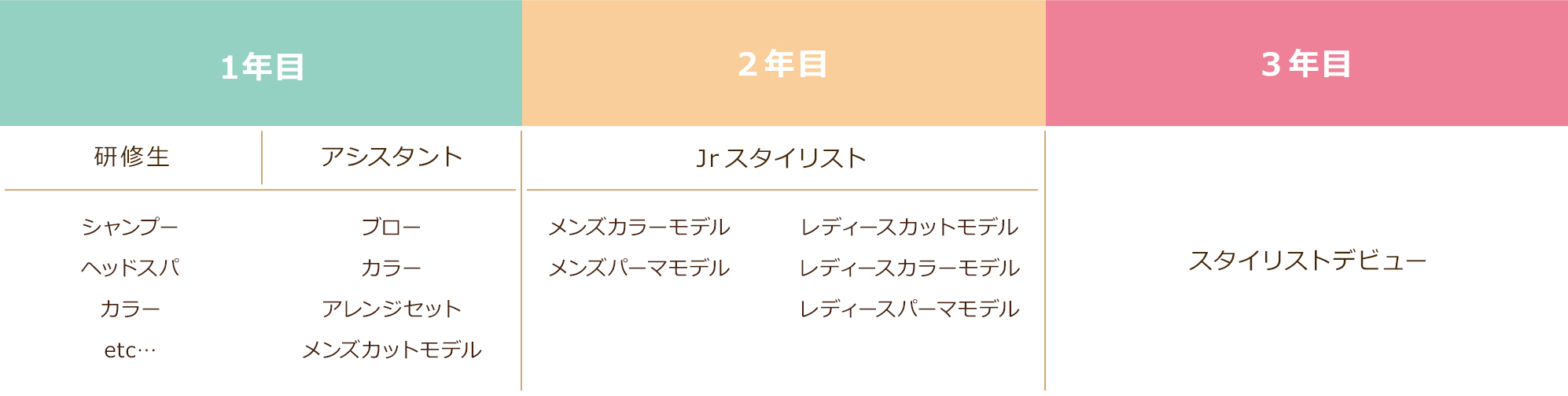 教育カリキュラム…1年目は研修生、アシスタントとしてシャンプー・ヘッドスパ・カラー、ブロー・アレンジセット・メンズカットモデルなどを学びます。2年目はJrスタイリストとしてメンズカラーモデル・メンズパーマモデル・レディースカットモデル・レディースカラーモデル・レディースパーマモデルなどを学びます。3年目はスタイリストとしてデビューします。